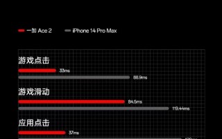 超越iPhone 14 Pro Max！一加Ace 2全球首发灵犀触控：通过地狱级测试