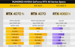 RTX 4060 Ti功耗骤降60W！但核心、显存砍得惨不忍睹