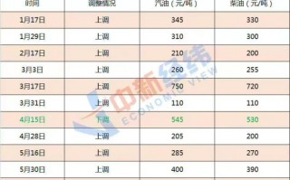 燃油车主的福音 国内油价下调 95号汽油将重回9元时代