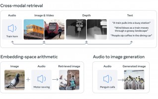 Meta 开源多感官人工智能模型，整合文本、音频、视觉等六类数据