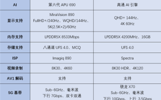 天玑9200、二代骁龙8争奇斗艳：这才是市场需要的！