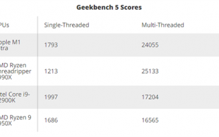苹果M1 Ultra有多强？多核性能接近Threadripper 3990X