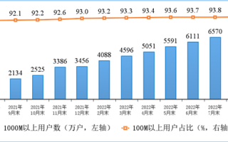 全国多少人用上千兆宽带？官方最新数据：7055万 有你没