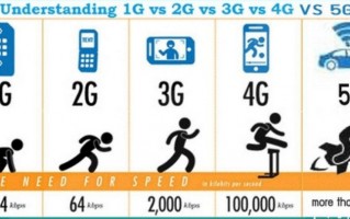 英国报告称全球手机网速因 5G 大增，美国 5G 网速最慢