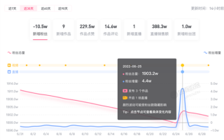 一个月掉粉数十万：谁还记得“张同学”？