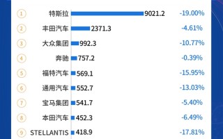 2022年4月国际汽车市值榜：特斯拉以一打十八