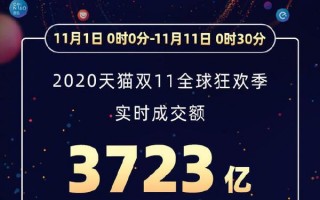 2019年双十一天猫销售额 天猫双十一成交额数据