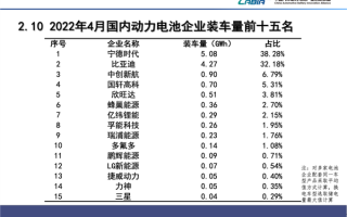 国内动力电池厂商最新排行出炉：宁德时代一打十四