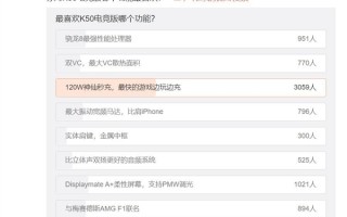 米粉投票选出Redmi K50电竞版最受欢迎功能：120W秒充呼声最高