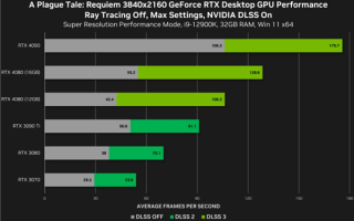 4080 12GB换名 1月5日开卖！RTX4070 Ti售价曝光：NV给力吗？