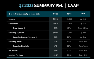 CPU大卖 AMD发布Q2财报：利润暴涨119%