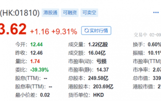 又跟ChatGPT有关 小米股价大涨近10% 小爱同学成AI推手