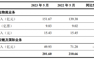 顺丰控股：5 月营收 201.60 亿元，同比减少 4.30%