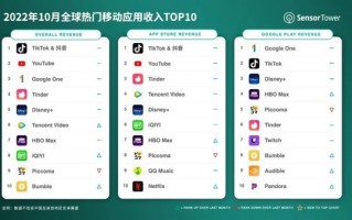 10月全球热门APP收入TOP10出炉 抖音：没一个能打的