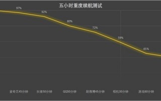 骁龙870续航怪兽！iQOO Neo6 SE实测：高强度使用5小时还剩40%电量