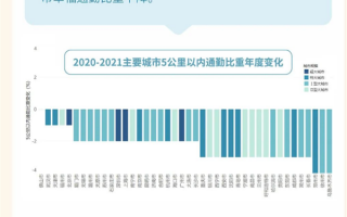 超千万人极端通勤 有人单程3小时：城市交通效率有待进一步提高