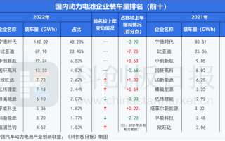 2022年动力电池装车量排名：“宁迪”双王吃下超7成市场