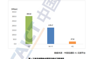 中国信通院：5G下载速率保持在4G十倍以上 比Wi-Fi还快70%