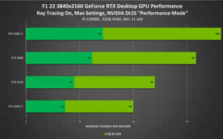 DLSS性能鸡血提升2倍 NVIDIA发布516.79热修显卡驱动