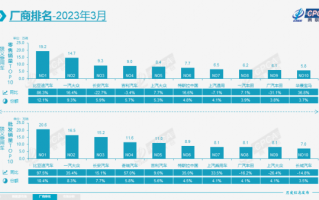 3月份特斯拉中国销量高达8.9万辆 但还是没干过比亚迪