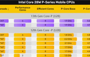 Intel 13代酷睿i5-1350P使劲挤牙膏：只提升了2％