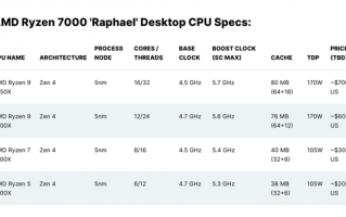 AMD Zen4锐龙7000全线曝出：16核心5.7GHz一飞冲天！