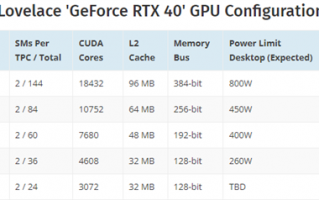 RTX 40系显卡曝光：性能怪兽功耗更魔幻