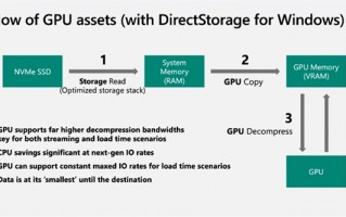 SSD提速百倍！微软DirectStorage正式登陆PC：但没有GPU加速