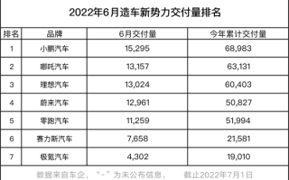 “哭惨”的蔚来和小鹏 6月销量都破万了