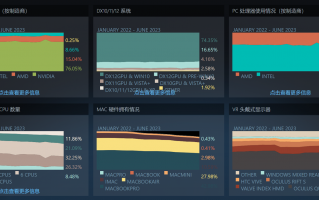 Steam 2023 年 6 月软硬件报告：GTX 1660 增幅显著，RTX 3060 总份额第一