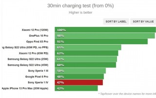 快充比肩iPhone 13 Pro Max的骁龙8旗舰诞生！索尼Xperia 1 IV实测