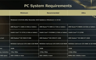 游戏对PC性能需求走向失控：16G内存已成最低要求