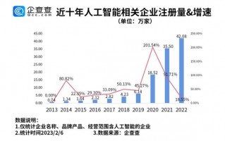 ChatGPT概念全球爆火！我国人工智能相关企业超百万家