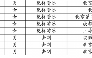 873人保送本科！冬奥花滑运动员朱易拟唯一保送北大