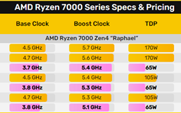 AMD即将上新：最便宜的Zen4处理器来了