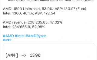 多年来第一次！Intel主板德国收入反超AMD