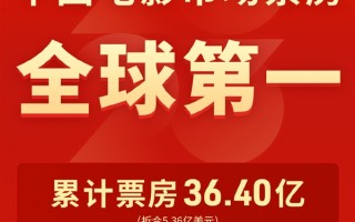 春节档票房破30亿 暂列2023全球第一：《流浪地球2》独占10亿