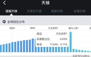 dota2段位人数分布图,Dota2天梯人数分布最多的在万古7