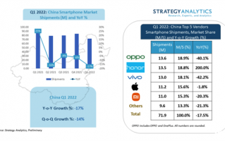 国内Q1手机出货量排行：OPPO登榜首