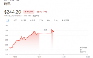 港股全线涨停潮：腾讯、阿里、京东、美团、快手、B站等涨超 10%，小鹏汽车涨超 23%