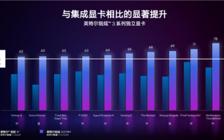 Intel Arc显卡跑分首曝：小弟直追满血的GTX 1650 Ti