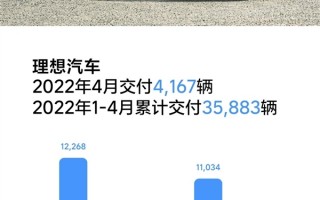 环比减少7000多辆 理想4月交付4167辆新车：积极恢复产能