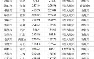 中国百座大城市名单首公布：7个超大城市、14个特大城市