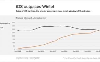 iOS设备销量爆涨 现已超越Windows PC