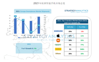 2021年欧洲增长最快的智能手机品牌：中国realme暴增548%成最大黑马