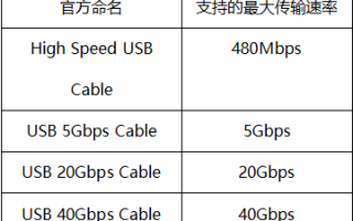 USB-C数据线改名了！不提版本、只看速度