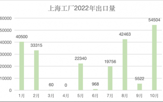 中国制造的特斯拉反向出口北美？马斯克回应了