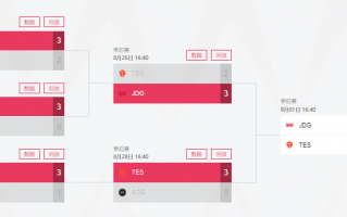 《英雄联盟》LPL 夏季赛 TES 直落三局将与 JDG 再战决赛，两队已锁定 S12 名额