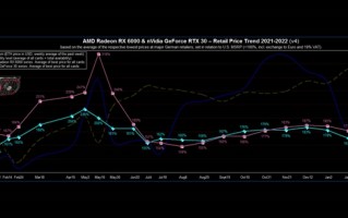 多年罕见！NVIDIA内部通知：GPU成本价降低8-15％