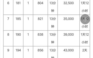 部落冲突九本女王最高多少级,部落冲突9本天女流配兵打部落战教程